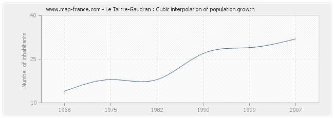 Le Tartre-Gaudran : Cubic interpolation of population growth